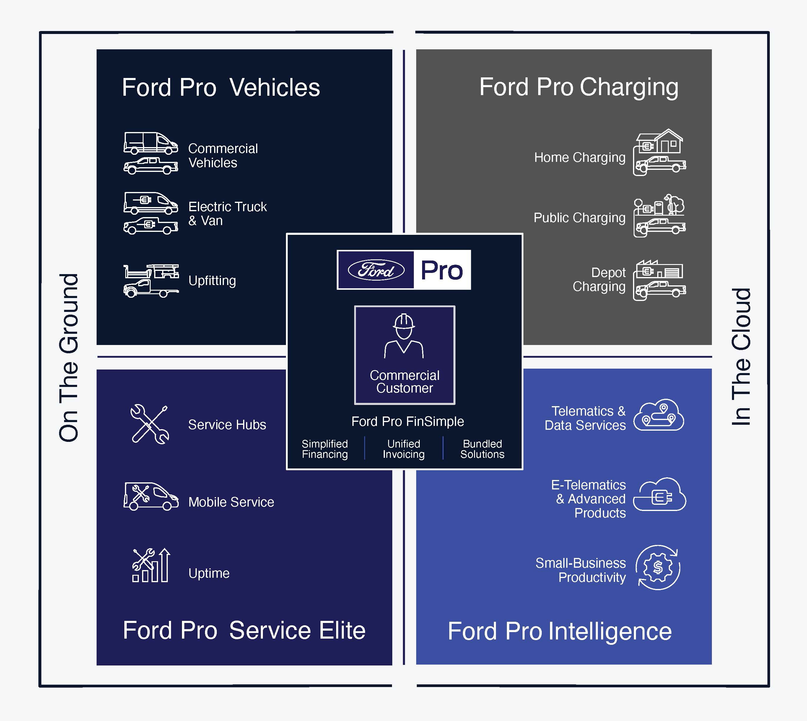 New ‘Ford Pro’ Vehicle Services and Distribution Business Redefining
